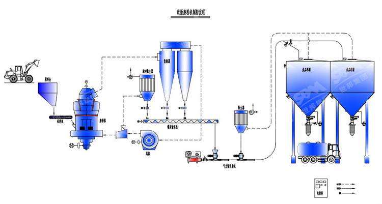 生产石灰粉设备
